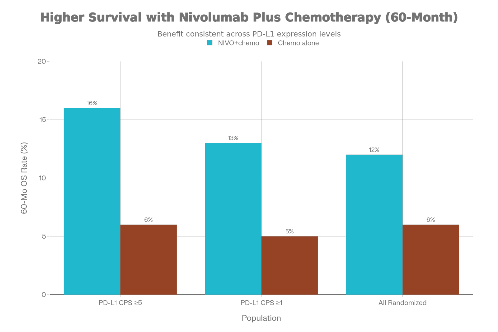 Practice Changing Article review : CheckMate 649 – Five-Year Survival Data Redefines the Standard of Care for Advanced Gastric Cancer