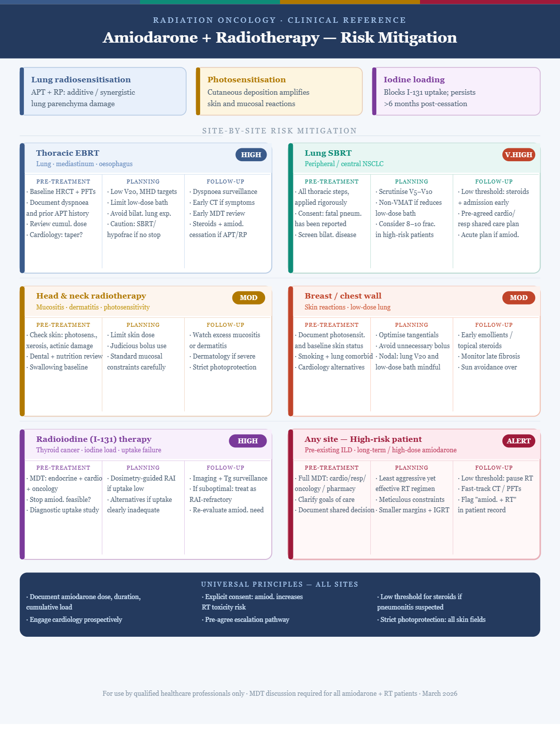 Amiodarone and Radiotherapy : Practical Guide
