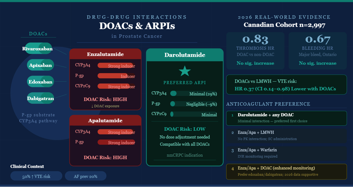 ARPI and DOAC : A Practical Guide and Summary