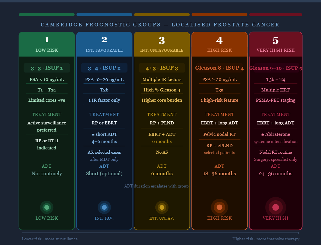 CPG Groups in Prostate cancer: Easy reference