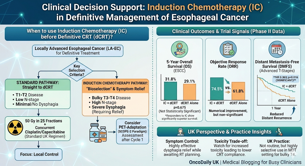 Induction Chemotherapy in Esophageal Cancer: Is the “Head Start” Worth the Wait?